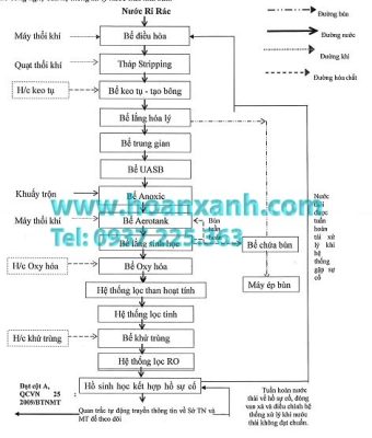 Hệ thống xử lý nước thải rỉ rác